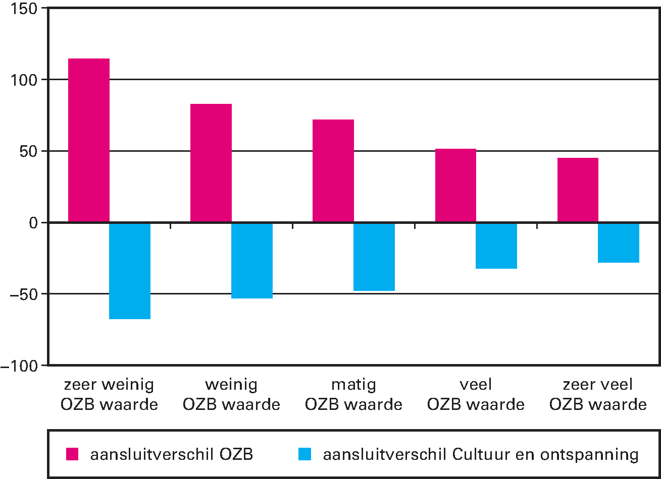 Figuur 8 Aansluitverschillen (ijkpunten minus netto lasten) OZB en uitgavencluster Cultuur en ontspanning in 2017 voor gemeenten gegroepeerd naar OZB-waarde in euro’s per inwoner