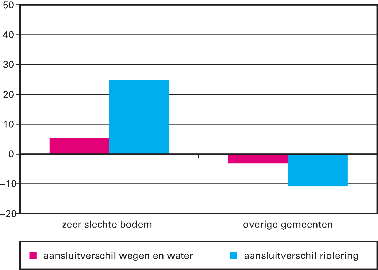 Figuur 9 Aansluitverschillen (ijkpunten minus netto lasten) subclusters Wegen en water en Riolering in 2017 voor groepen gemeenten ingedeeld naar bodemgesteldheid in euro’s per inwoner