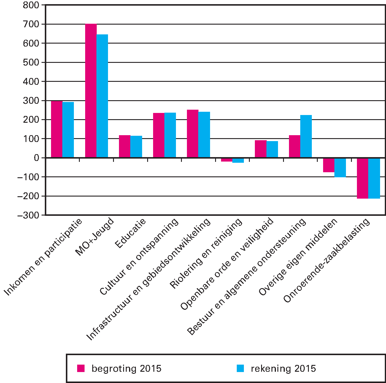 Figuur 10 Netto lasten per cluster volgens begroting 2015 en rekening 2015 in euro’s per inwoner