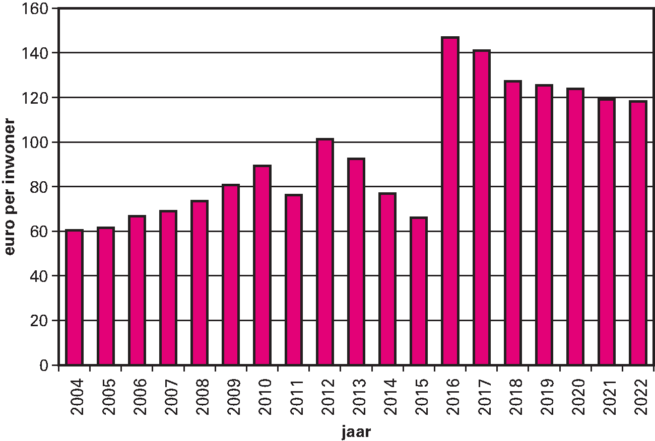 Figuur 3.4.2.Uitkering provinciefonds in euro’s per inwoner