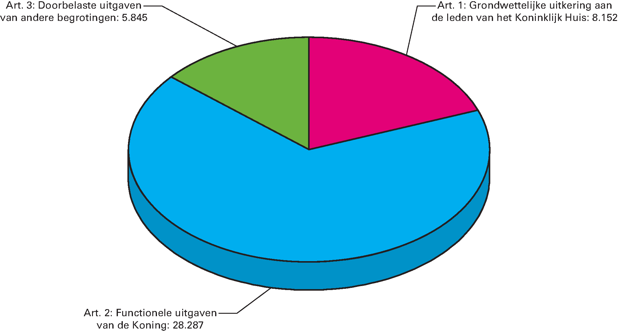 Geraamde uitgaven begroting van de Koning 2018 afbreekTotaal 42.284 (bedragen x € 1.000)