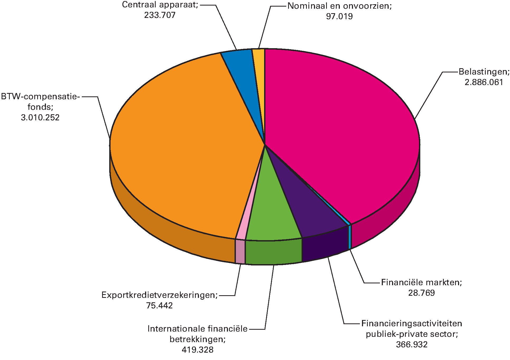 Begrote departementale uitgaven Ministerie van Financiën naar beleidsterrein voor 2018 (bedragen x € 1.000)