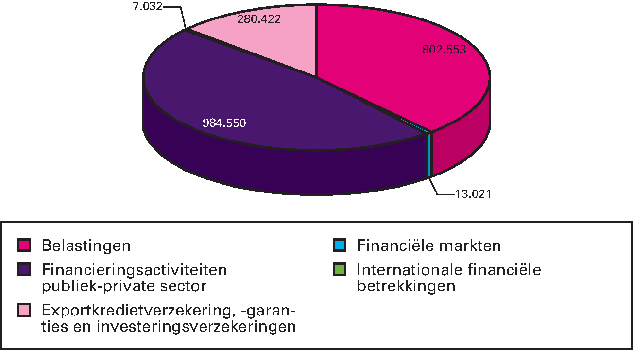 Grafiek 4: programmaontvangsten (excl. belastingontvangsten, bedragen x € 1.000)