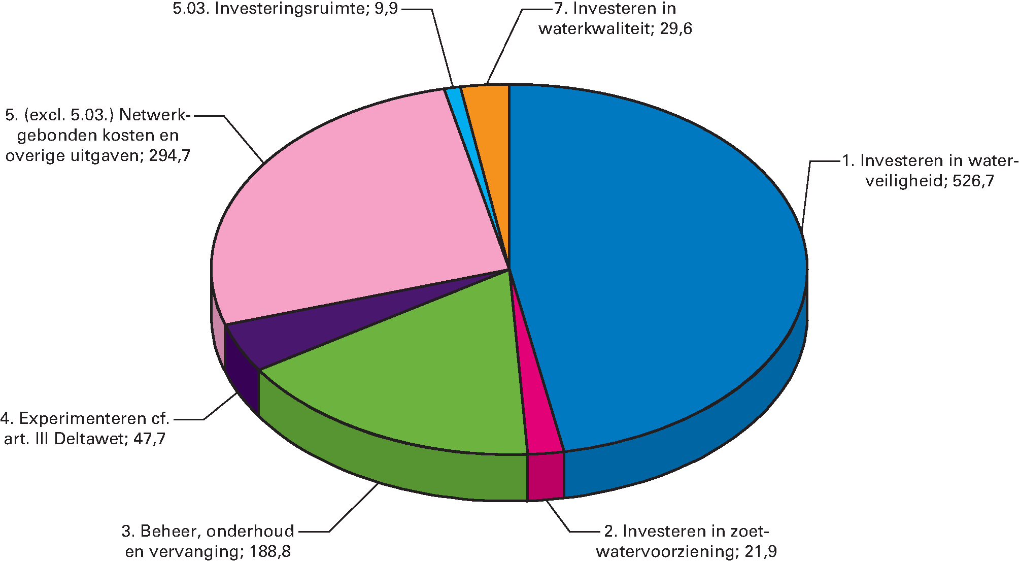 Geraamde uitgaven van het Deltafonds 2018 (€ 1.119 miljoen)