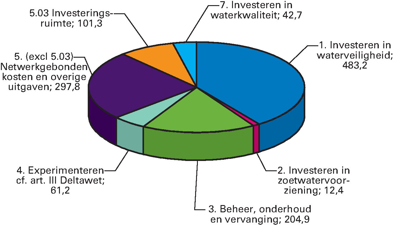 Gemiddelde uitgaven van het Deltafonds 2017–2031 (€ 1.204 miljoen)
