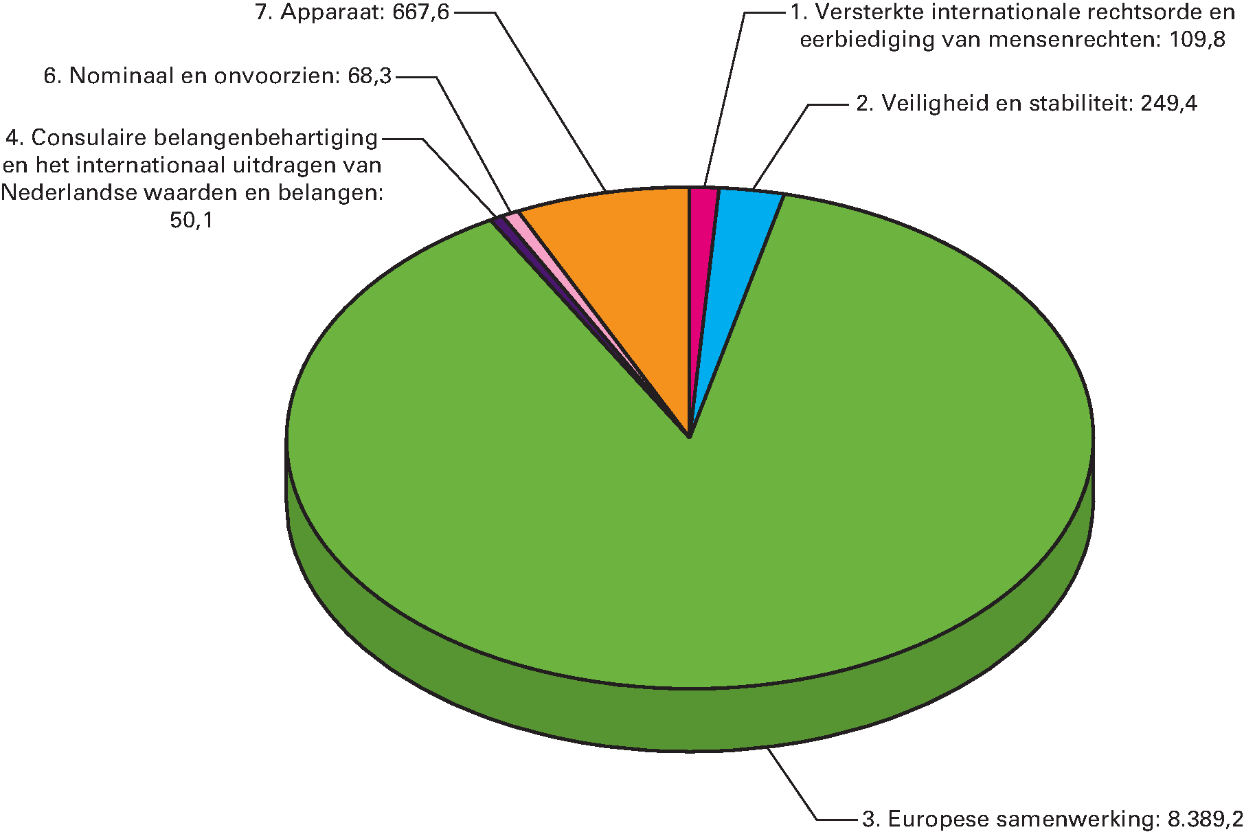 Begrote uitgaven naar beleidsterrein voor 2018 (EUR 9.534,4 miljoen)