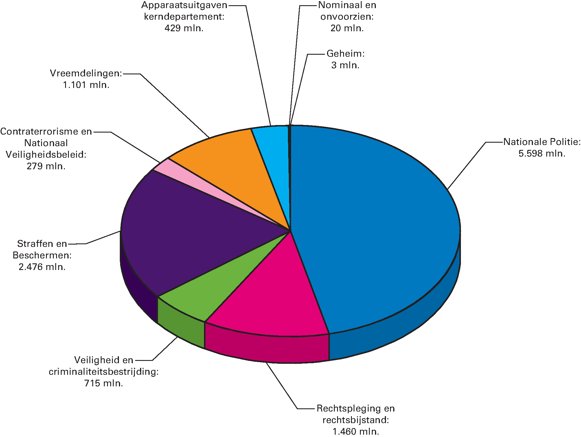 Geraamde uitgaven van het Ministerie van Veiligheid en Justitie (VI) over de beleidsartikelen en niet-beleidsartikelen voor het jaar 2018Begrotingsuitgaven 2018 € 12.081 mln. 
