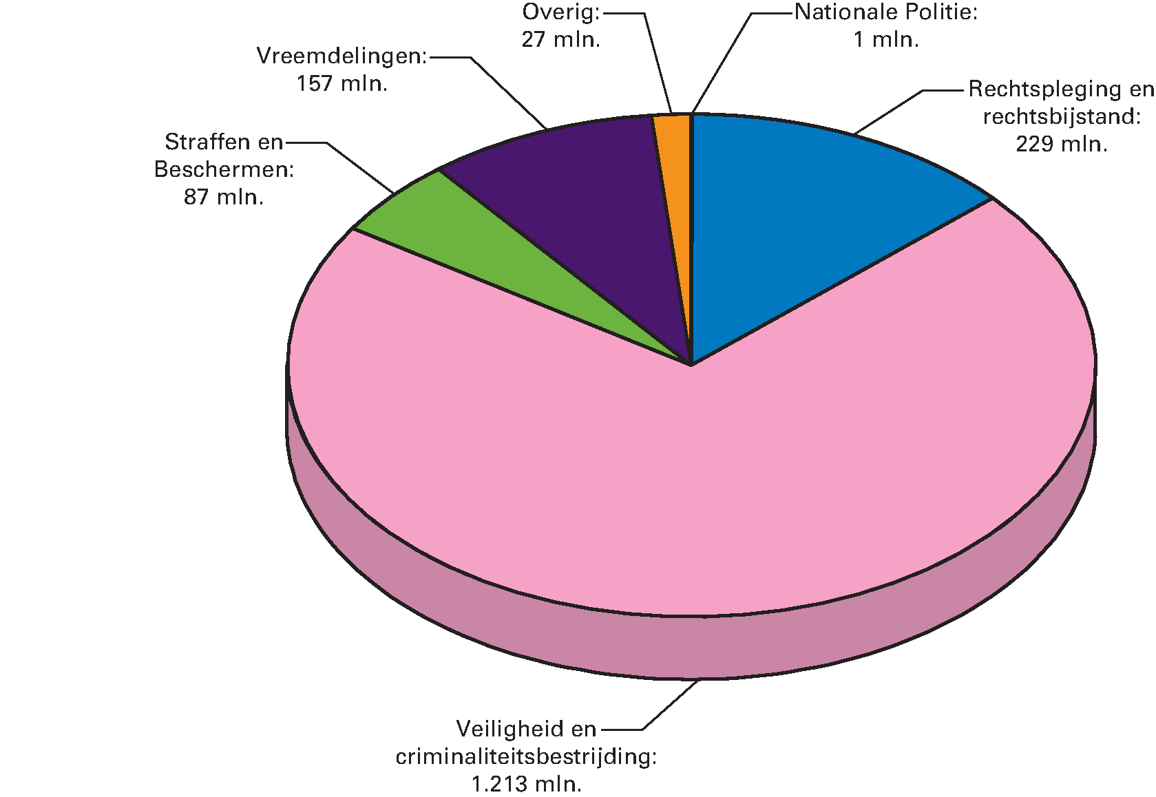 Geraamde ontvangsten van het Ministerie van Veiligheid en Justitie (VI) over de beleidsartikelen en niet-beleidsartikelen voor het jaar 2018Begrotingsontvangsten 2018 € 1.714 mln.