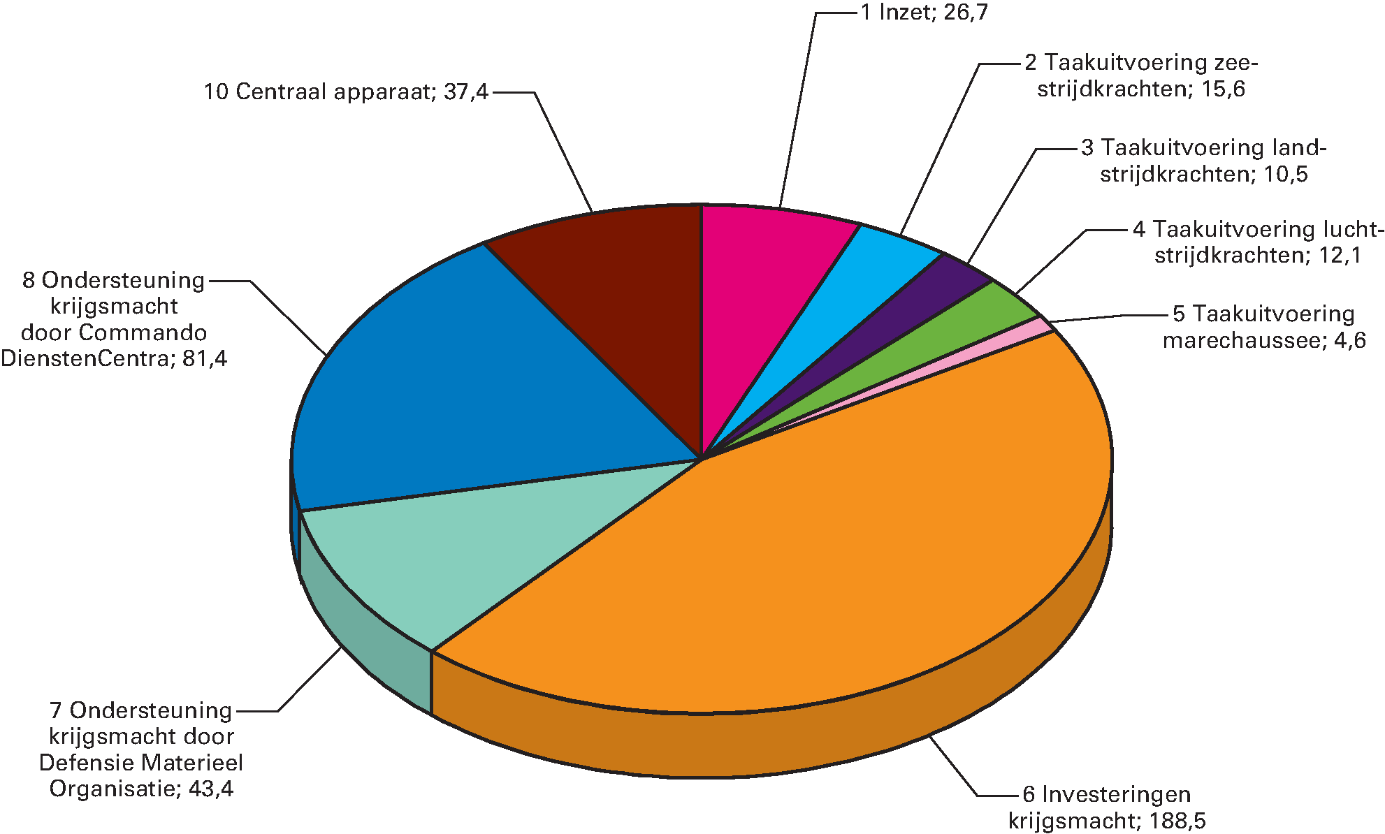 Ontvangstenverdeling Defensie (bedragen x € 1 miljoen)