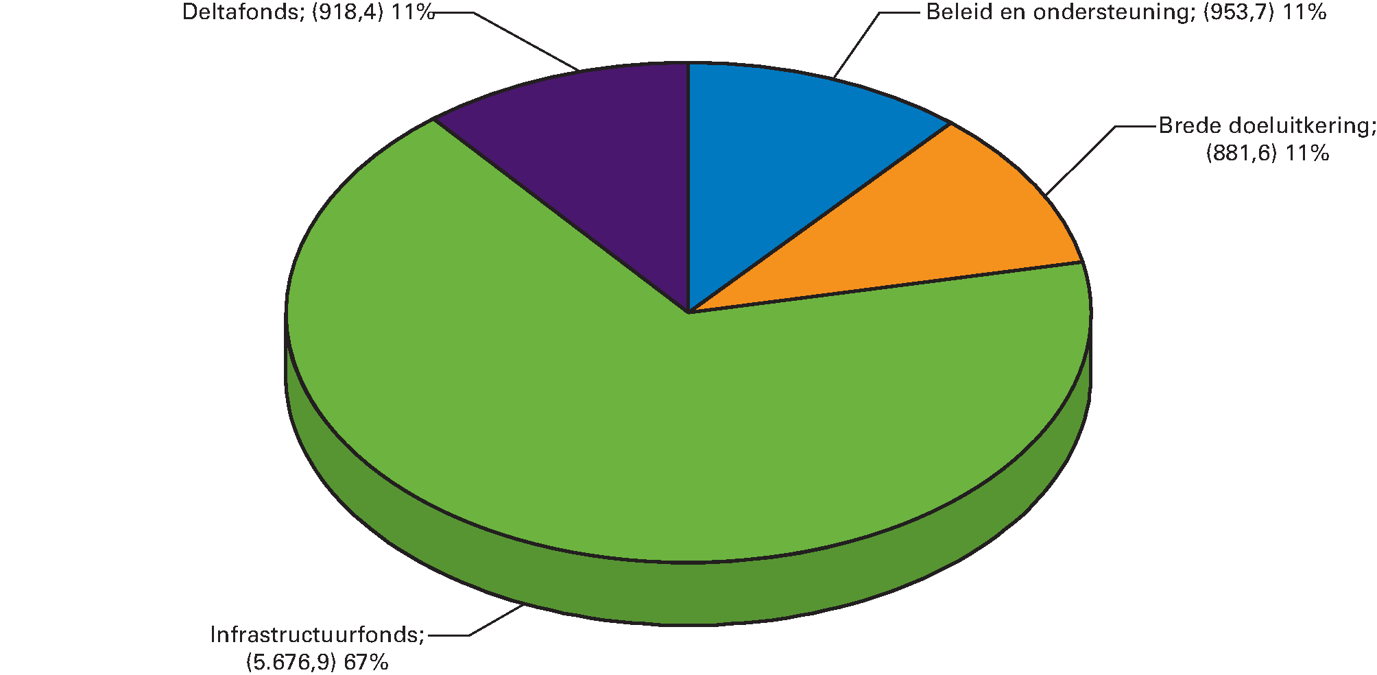 Procentuele verdeling geraamde uitgaven IenM 2018 (totaal € 8.430,7 miljoen)