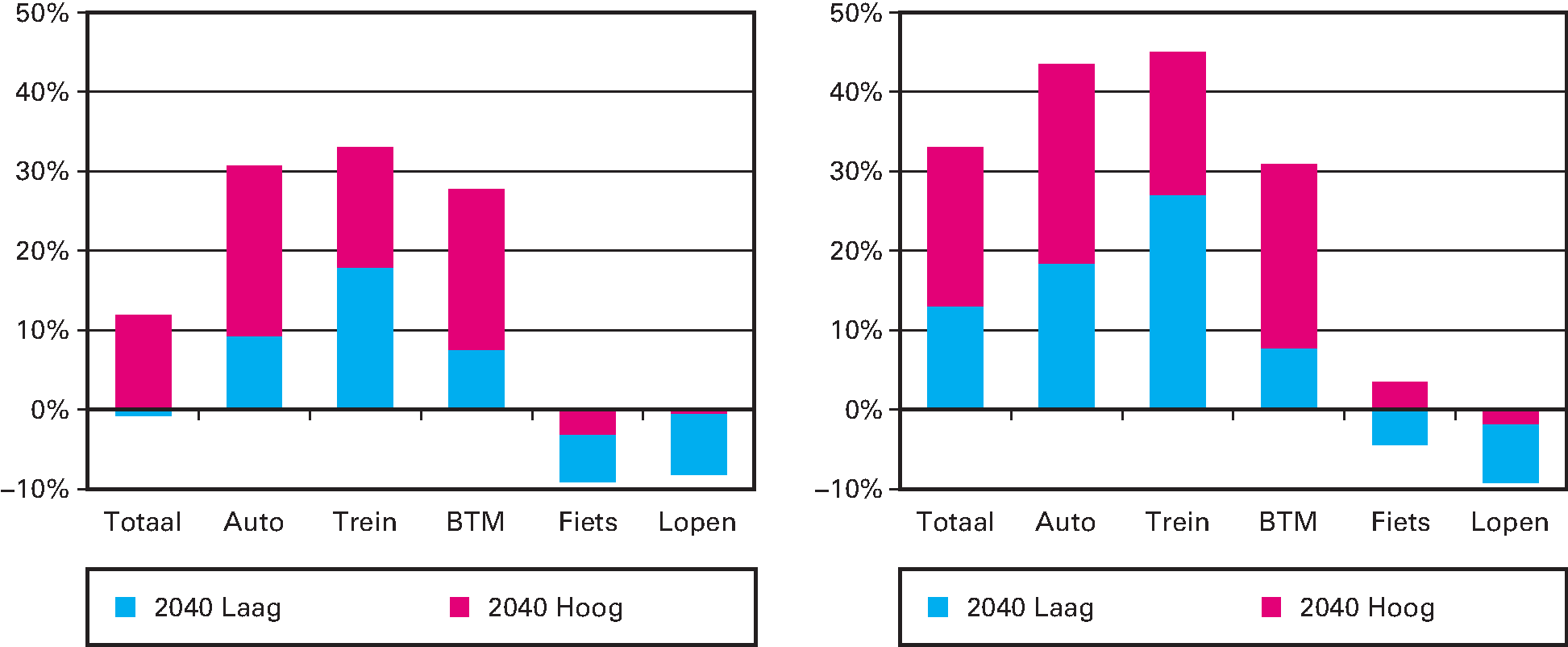 Figuur: ontwikkeling per vervoerwijze naar aantal verplaatsingen (links) en kilometers (rechts) 2014–2040