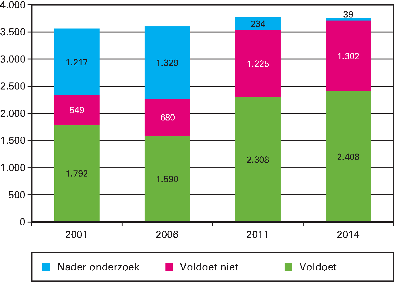 Dijken en duinen (km)