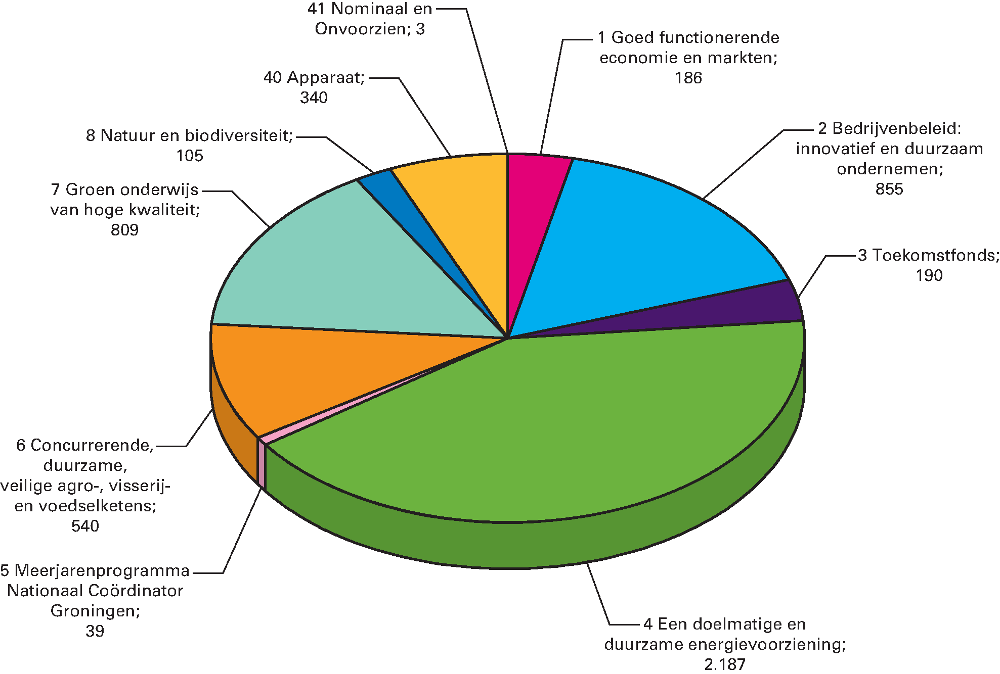 Geraamde uitgaven 2018 (bedragen x € 1 mln)