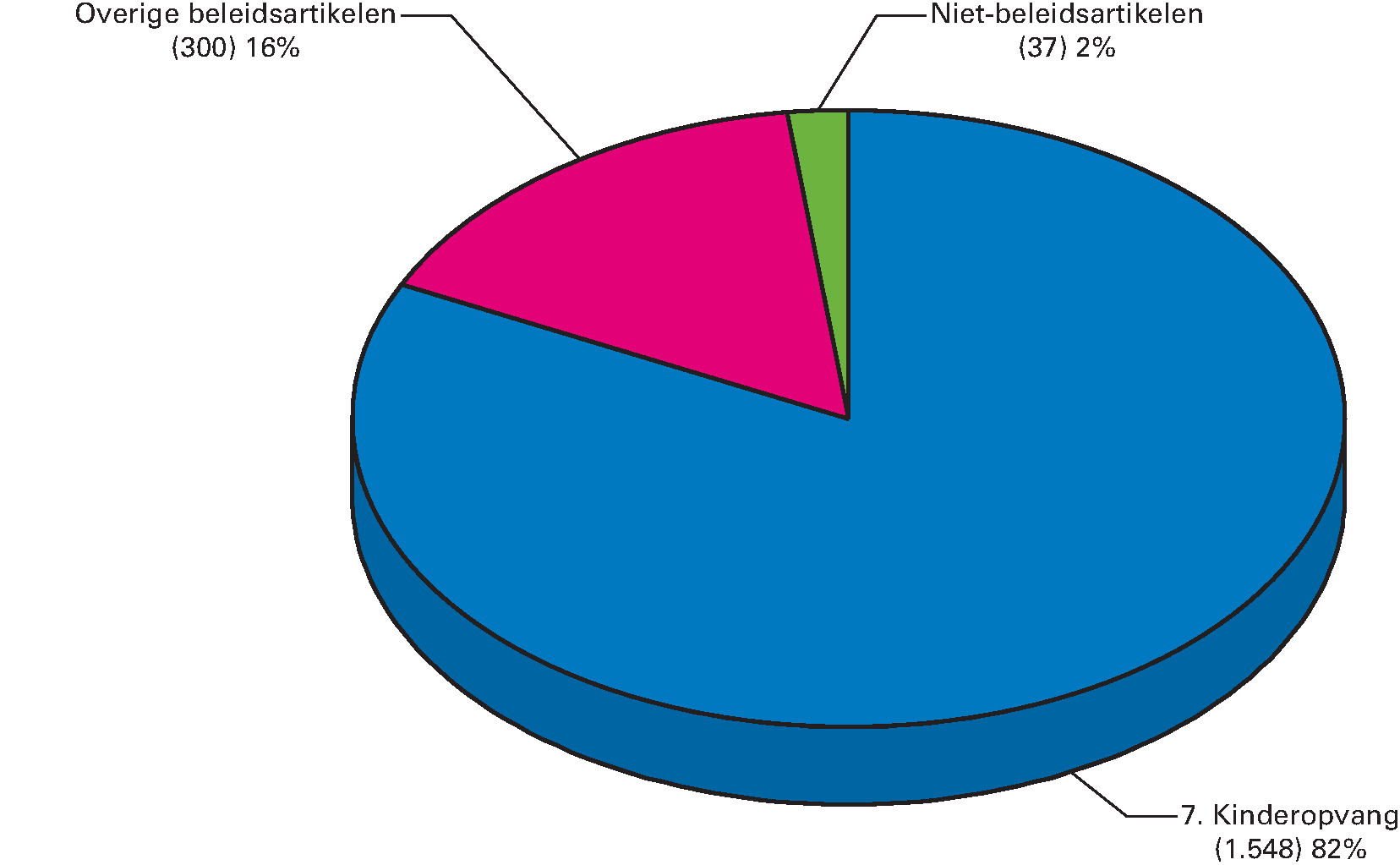 Begrotingsontvangsten 2018 (totaal € 1.886 mln) naar artikel (x € 1 mln)