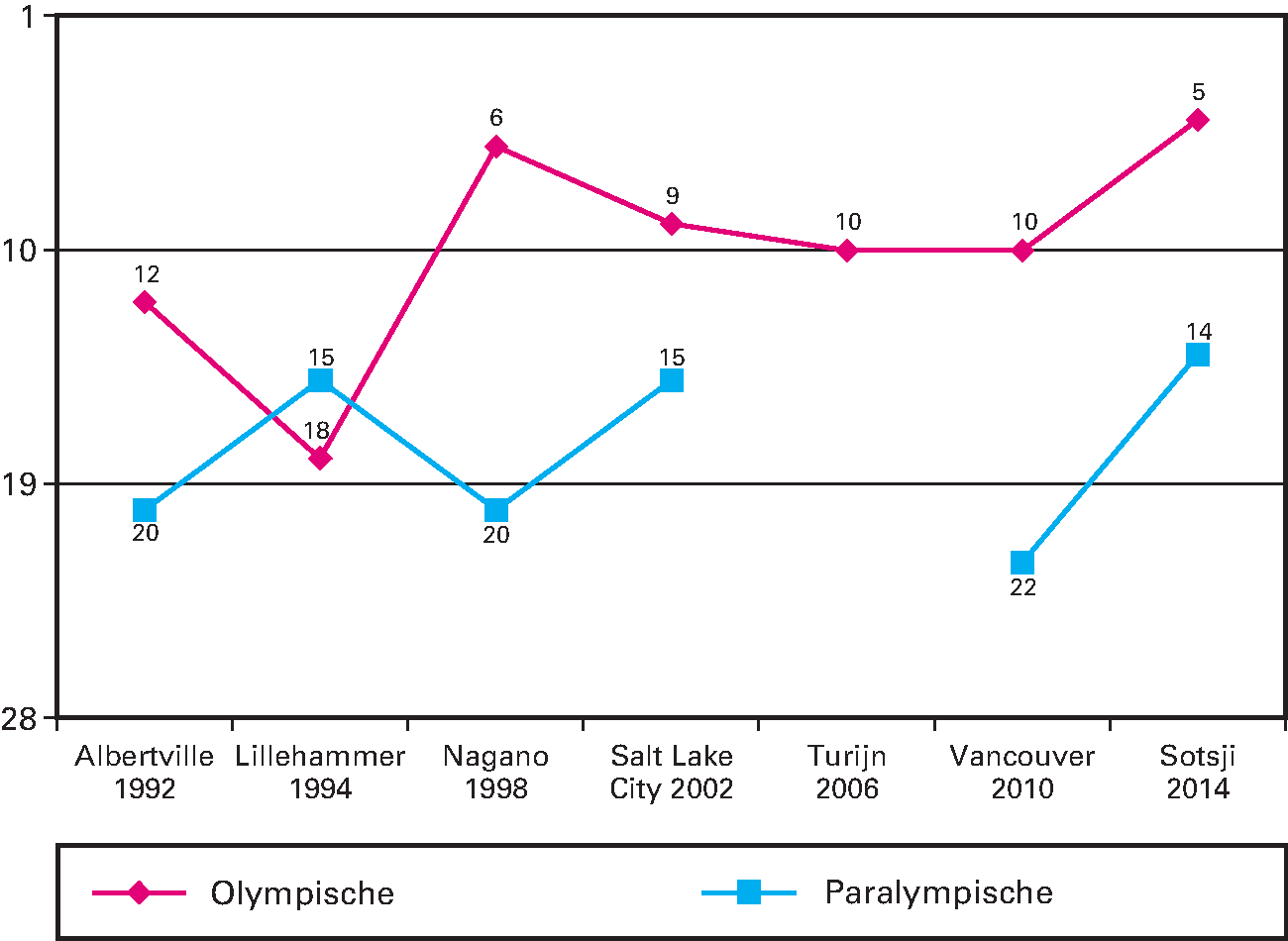 Kengetal: Positie Nederland in medailleklassement Olympische en Paralympische Winterspelen
