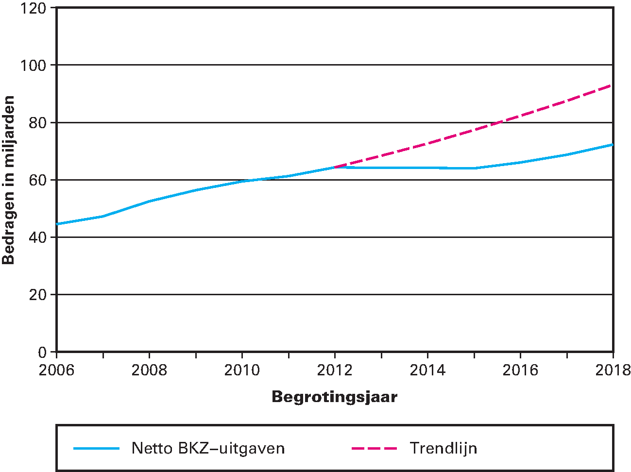 Figuur 1 Ontwikkeling van de netto BKZ-uitgaven 2006–2018