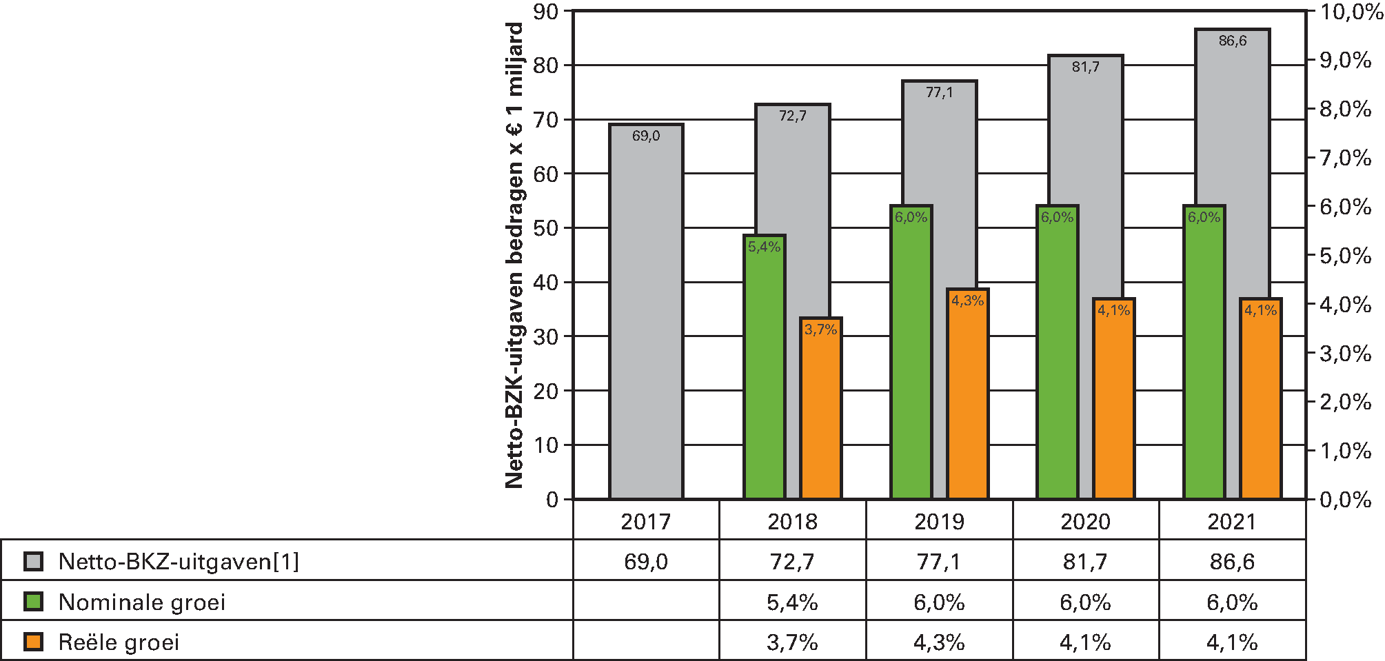 Figuur 8 Horizontale ontwikkeling van de totale zorguitgaven 2017–2021