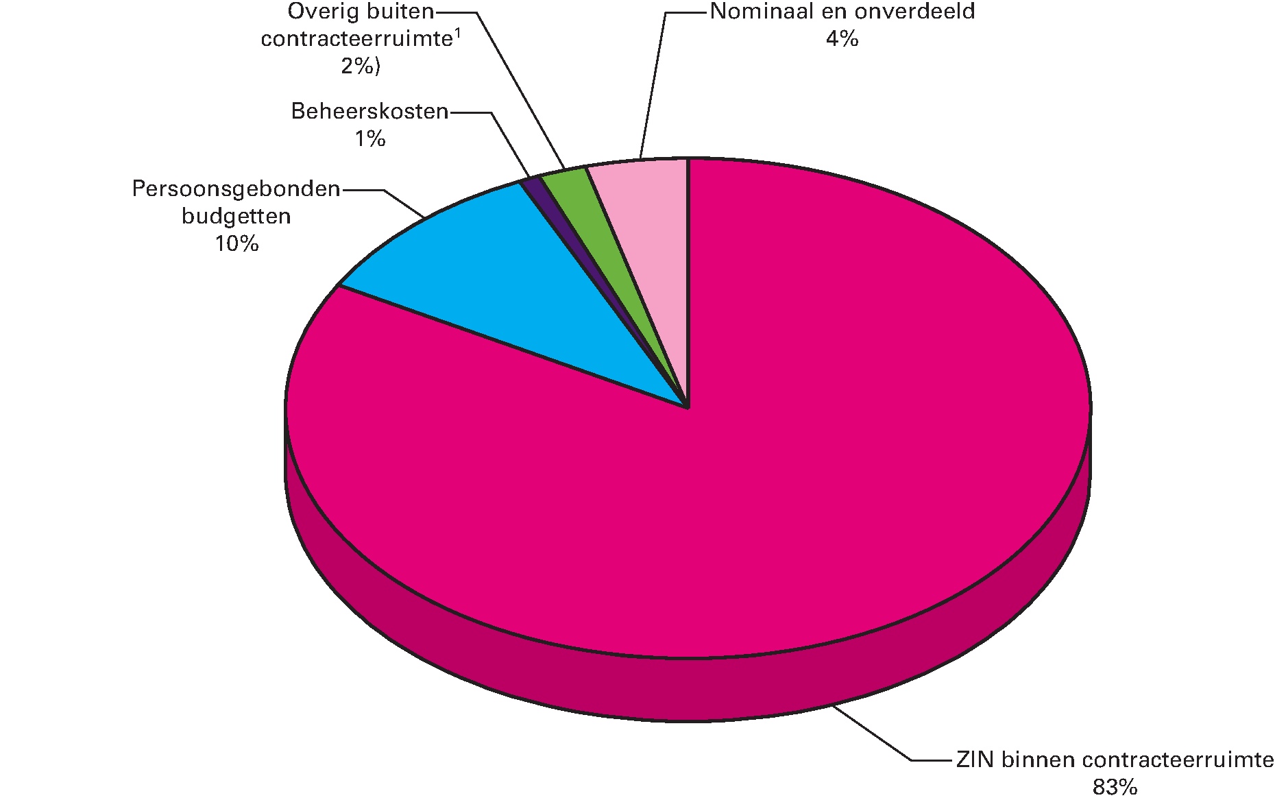 Figuur 13 samenstelling Wlz-uitgaven 2018