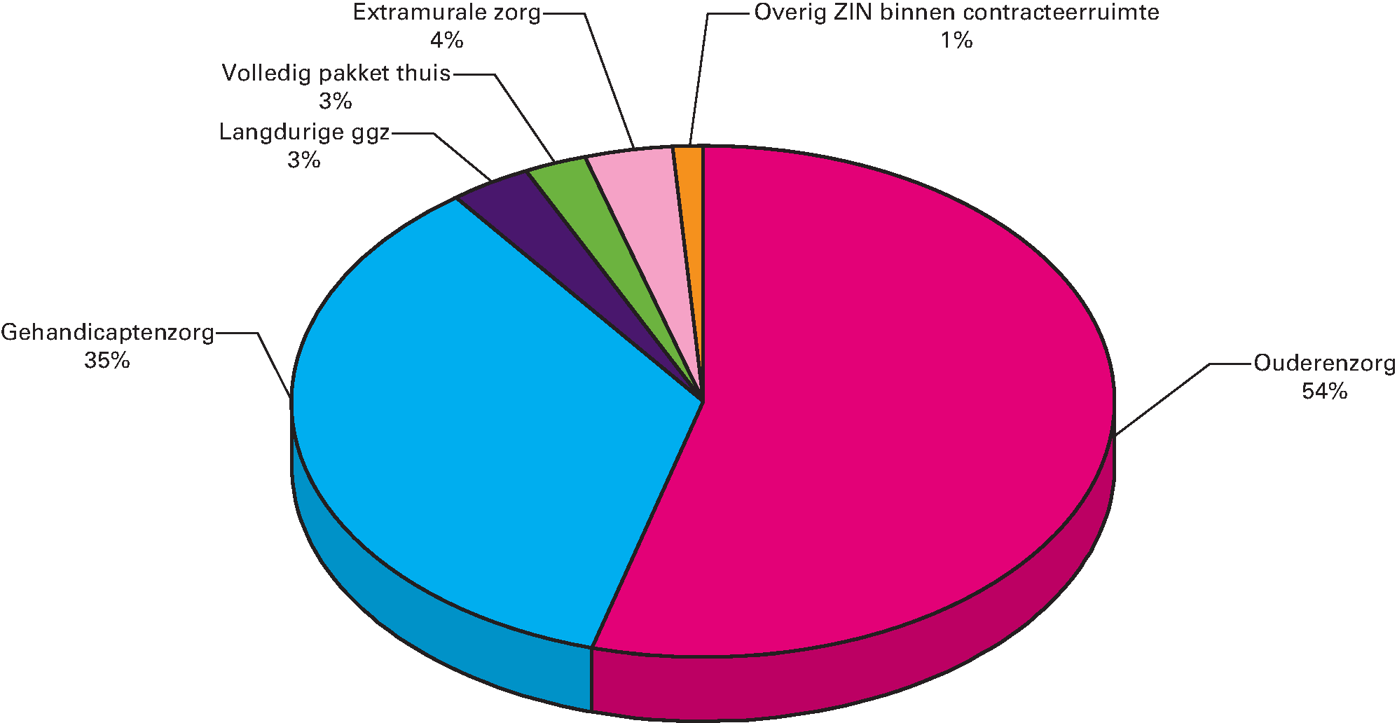 Figuur 14 Samenstelling Wlz-uitgaven ZIN binnen contracteerruimte 2018