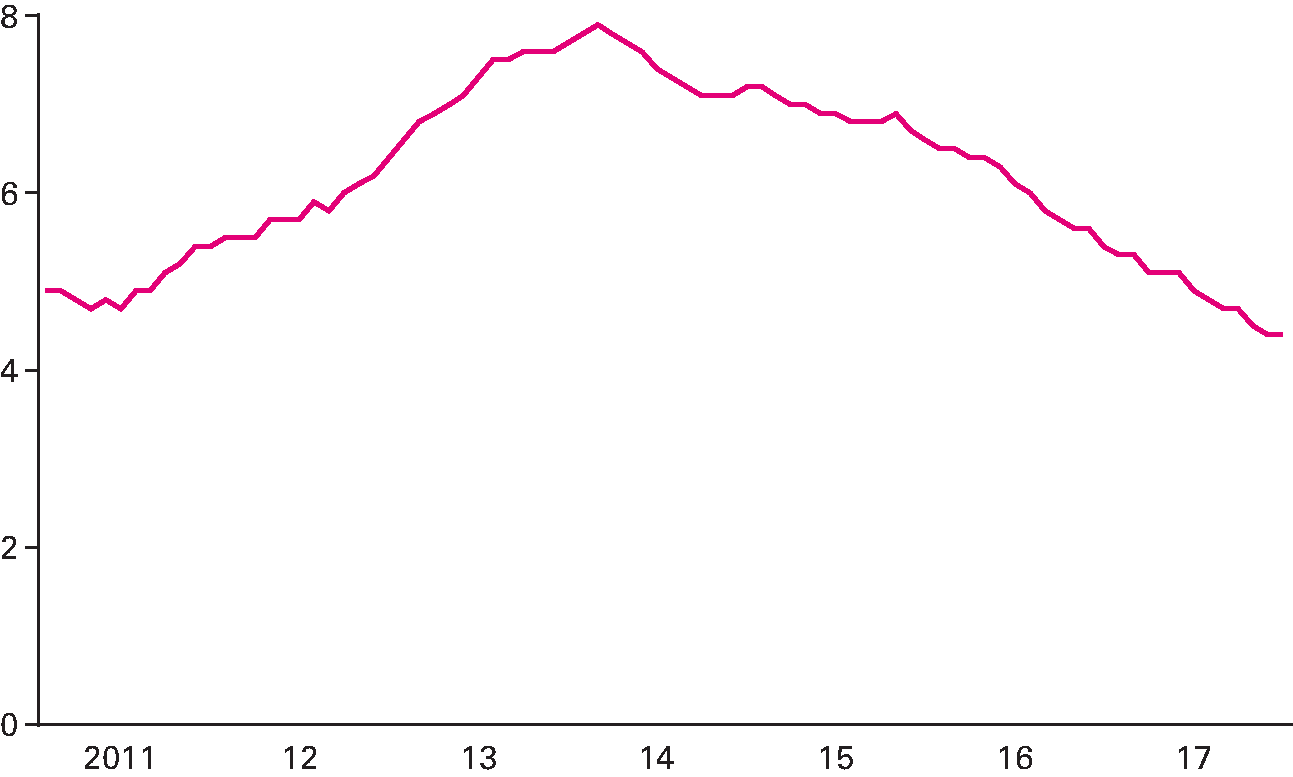 Figuur 1.2.3 Werkloosheid, % beroepsbevolking (seizoensgecorrigeerd)