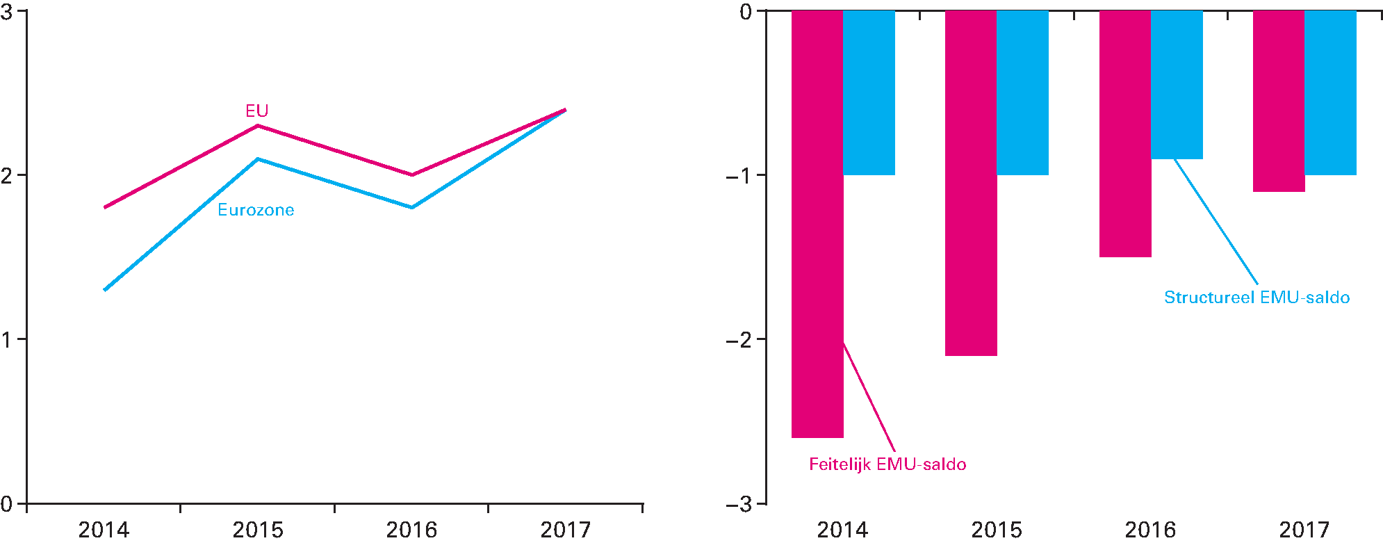Figuur 1.3.1 Links: groei in procenten bbp (EU en Eurozone), rechts: ontwikkeling EMU-saldo in procenten bbp (feitelijk en structureel)