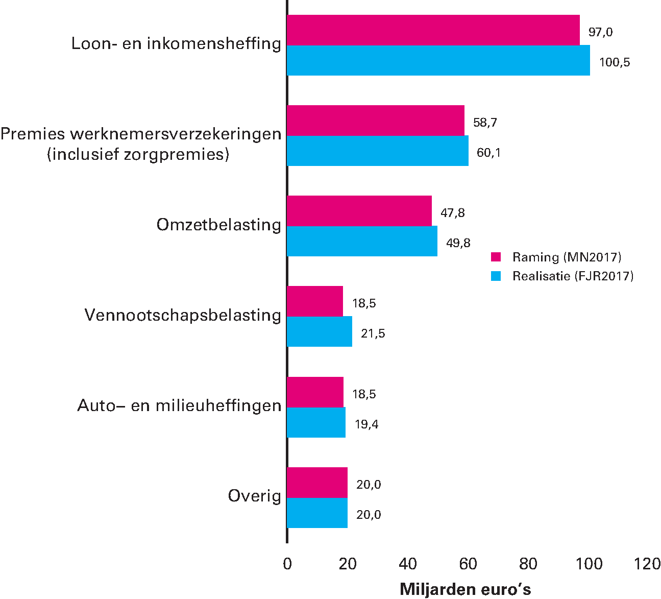 Figuur 2.5.1 De raming uit Miljoenennota 2017 en de gerealiseerde belasting- en premieontvangsten in 2017 (in miljarden euro) 