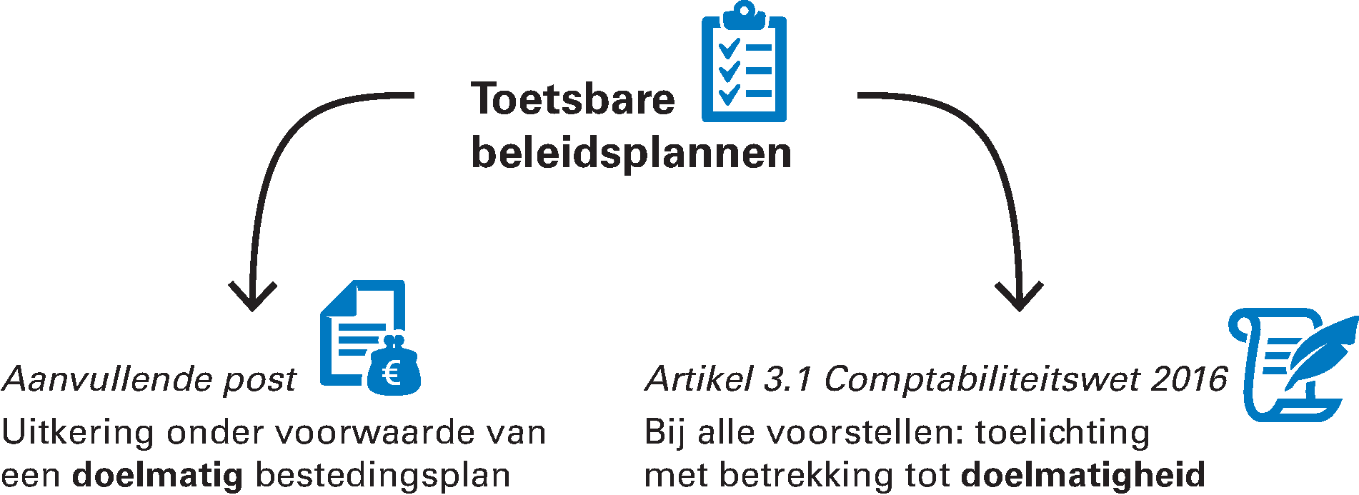 Figuur 3.5.2 Twee relevante ontwikkelingen toetsbare beleidsplannen