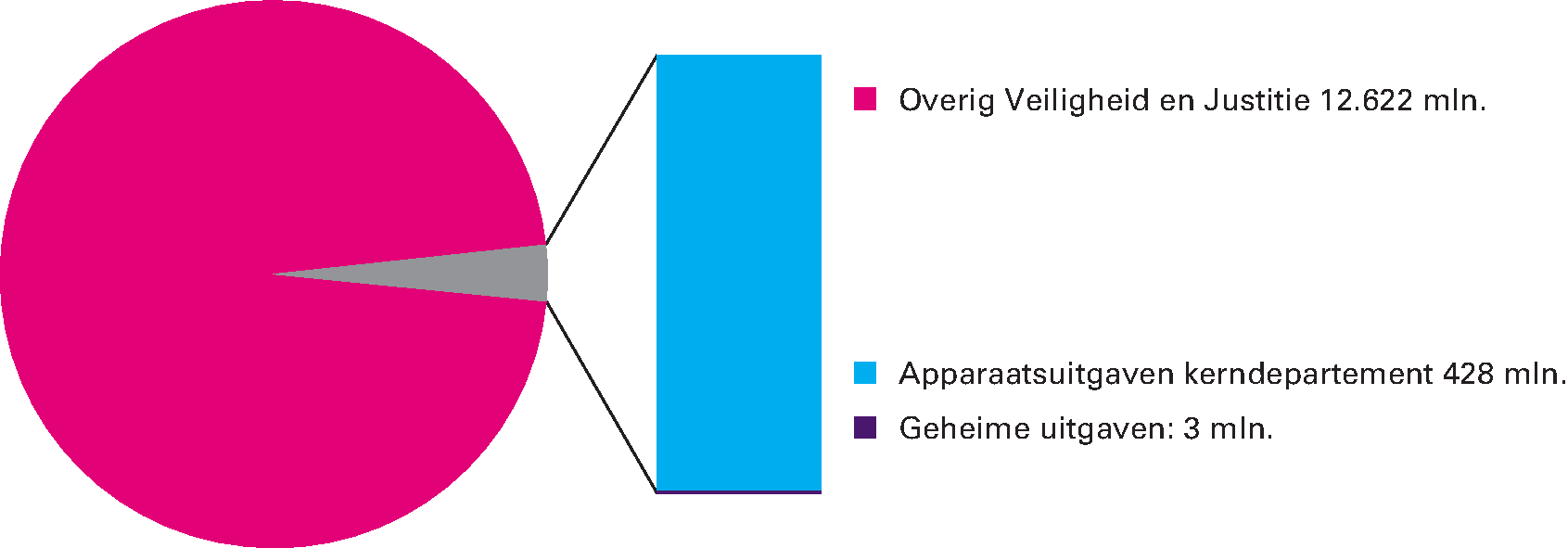 Niet-beleidsartikelen (91, 92 en 93): 3,3% van de begrotingsuitgaven