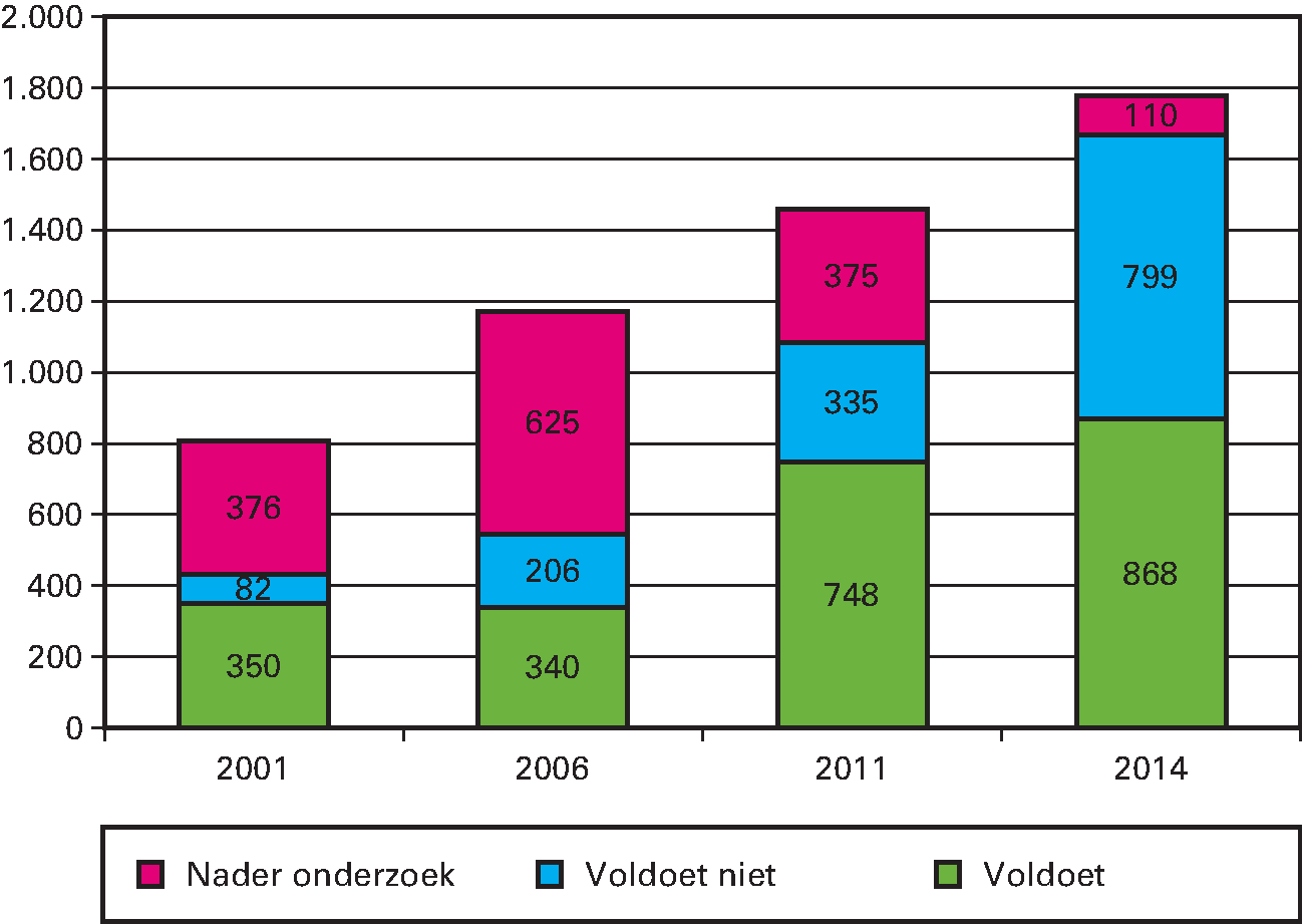 Kengetal: Kunstwerken (aangemerkt als primaire waterkering in aantallen)