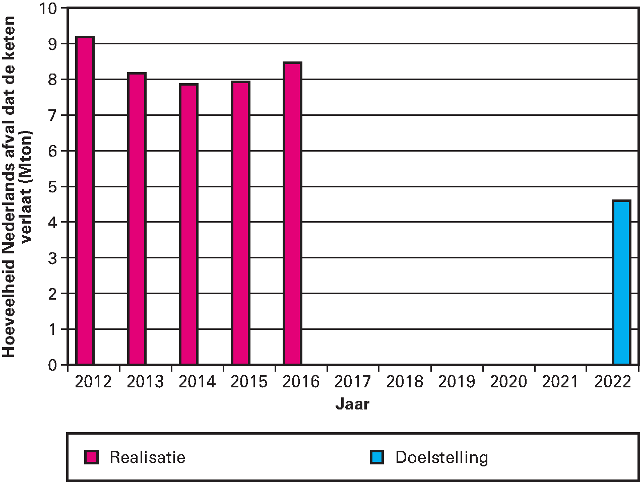 Grafiek 1: De «hoeveelheid Nederlands afval die de keten verlaat» en doelstelling die van 2012 tot 2022 te halveren (cf. Uitvoeringsagenda VANG) (Mton)