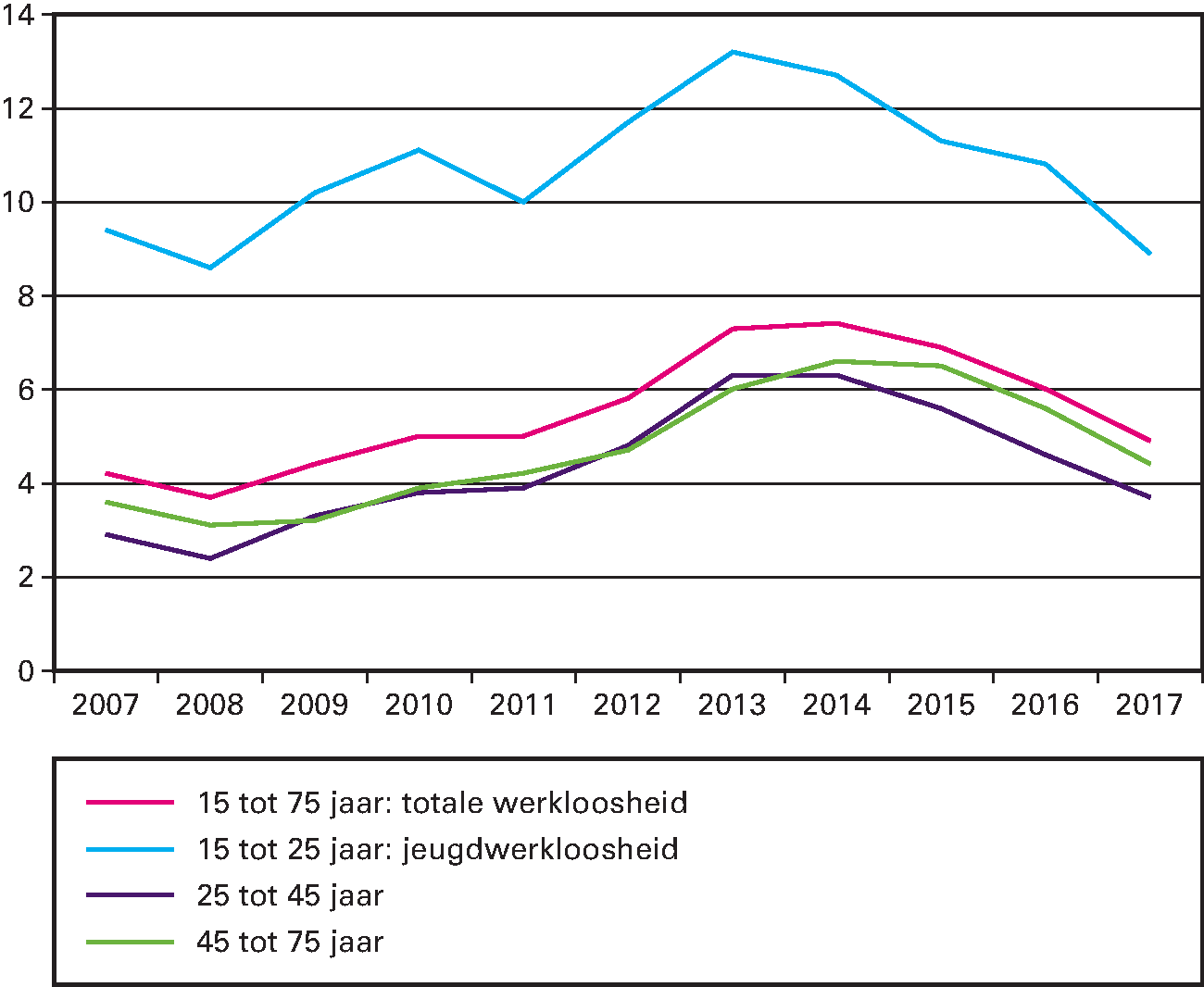 Figuur 3.1 Werkloosheidspercentage door de jaren heen 