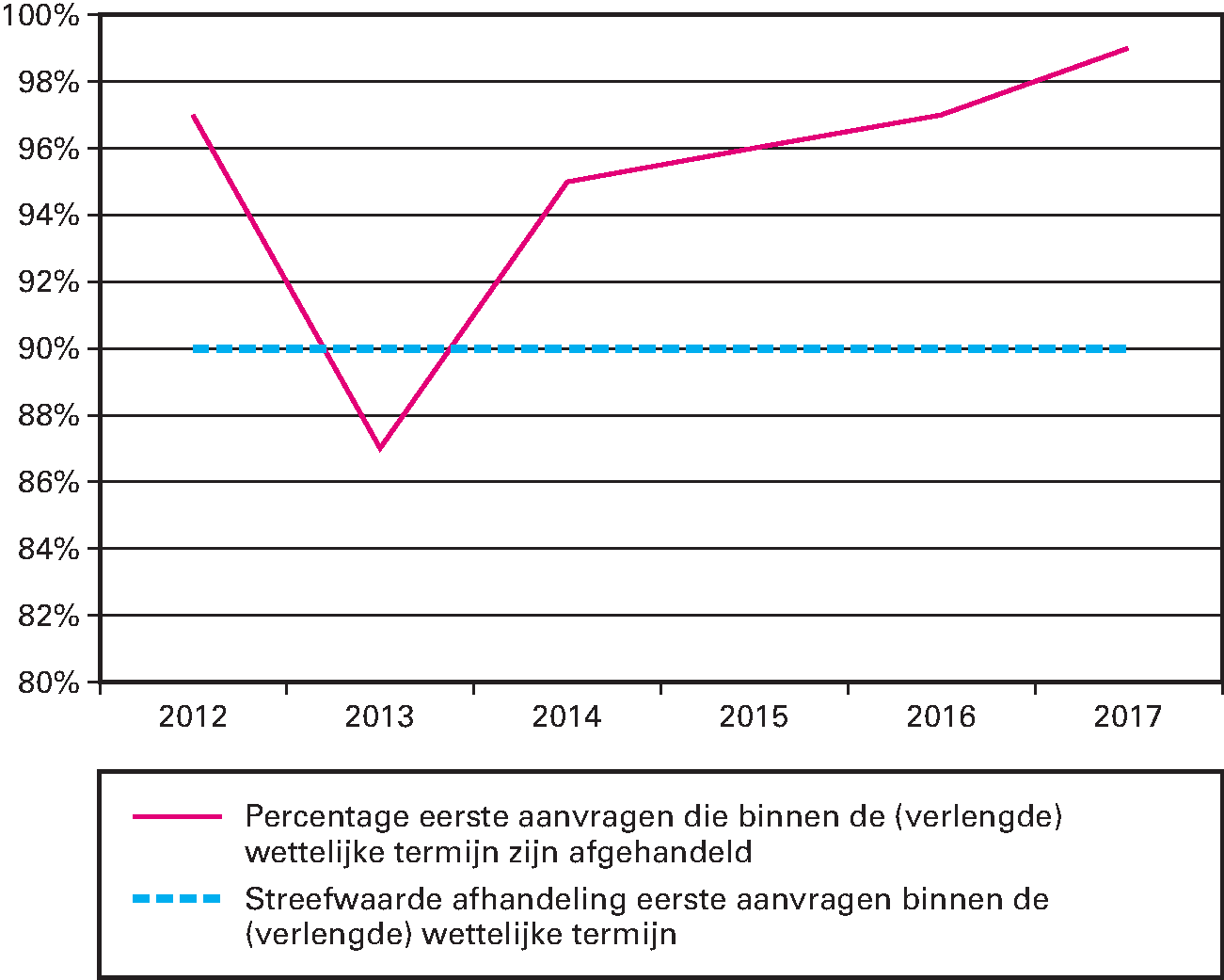 Prestatie-indicator: percentage eerste aanvragen dat door de PUR en de SVB binnen de (verlengde) wettelijke termijn is afgehandeld