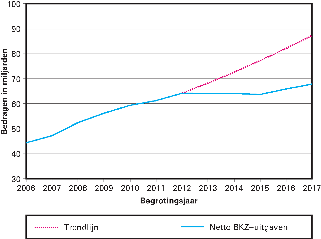 Figuur 2: Ontwikkeling van de netto BKZ-uitgaven 2006–2017