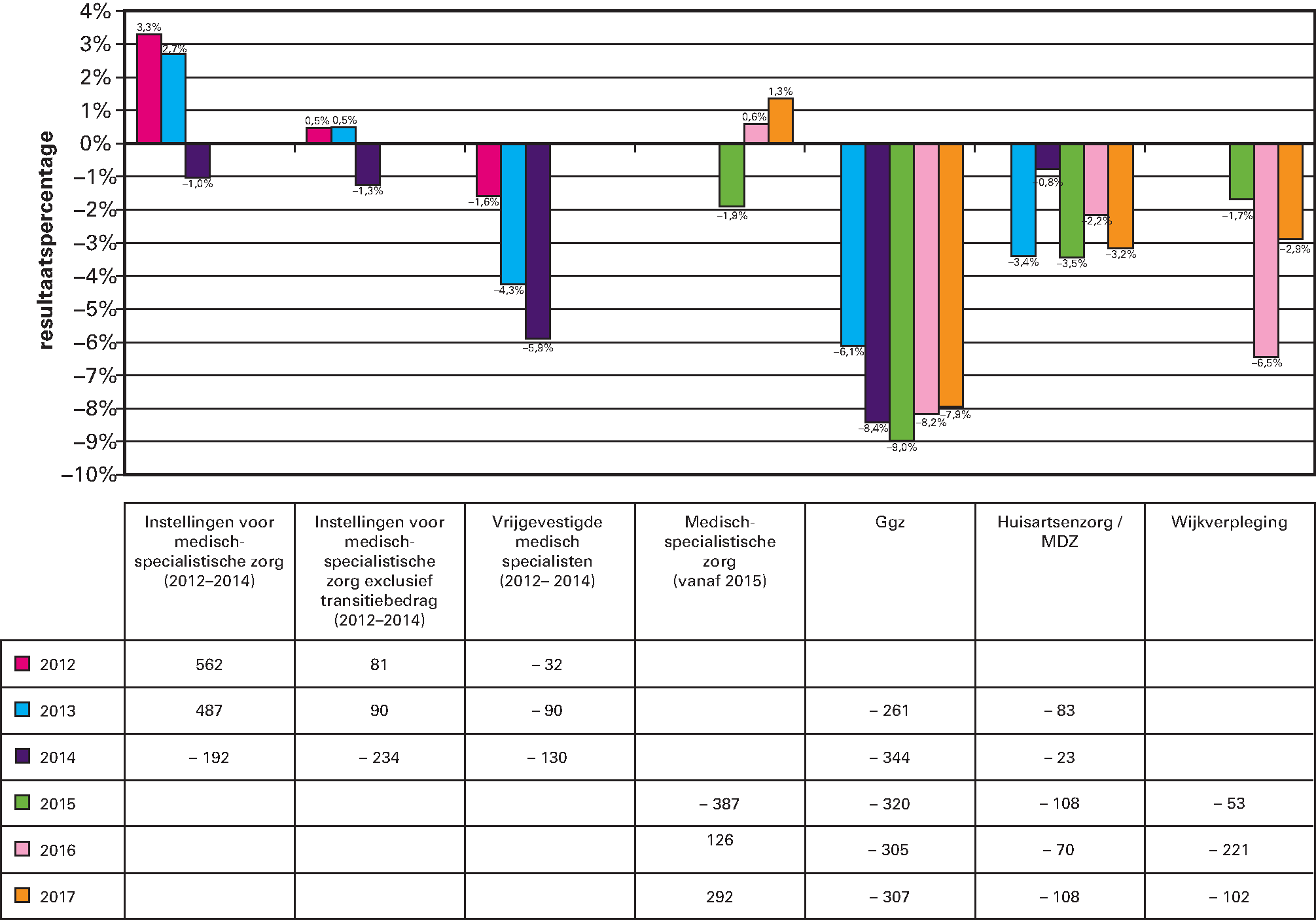 Figuur 3: Actueel beeld van de financiële resultaten van de zorgakkoorden 