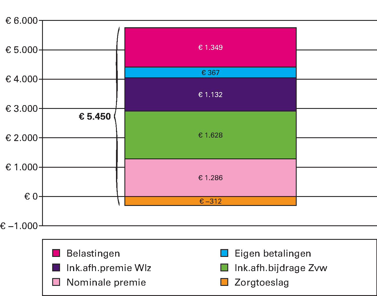 Figuur 4 Lasten per volwassene aan zorg in 2017 (in euro's per jaar)