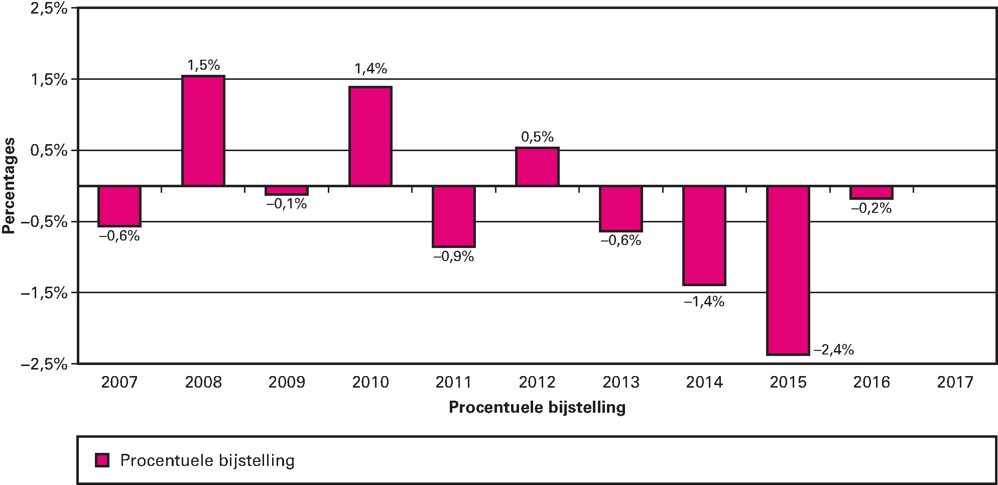 Figuur 5: Bijstellingen van de netto BKZ-uitgaven Zvw en AWBZ/Wlz na het verschijnen van de VWS-jaarverslagen 2007–2017