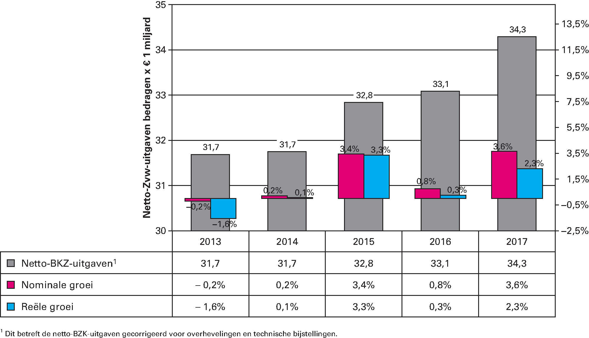 Figuur 7: Horizontale ontwikkeling netto Zvw-uitgaven 2013–2017