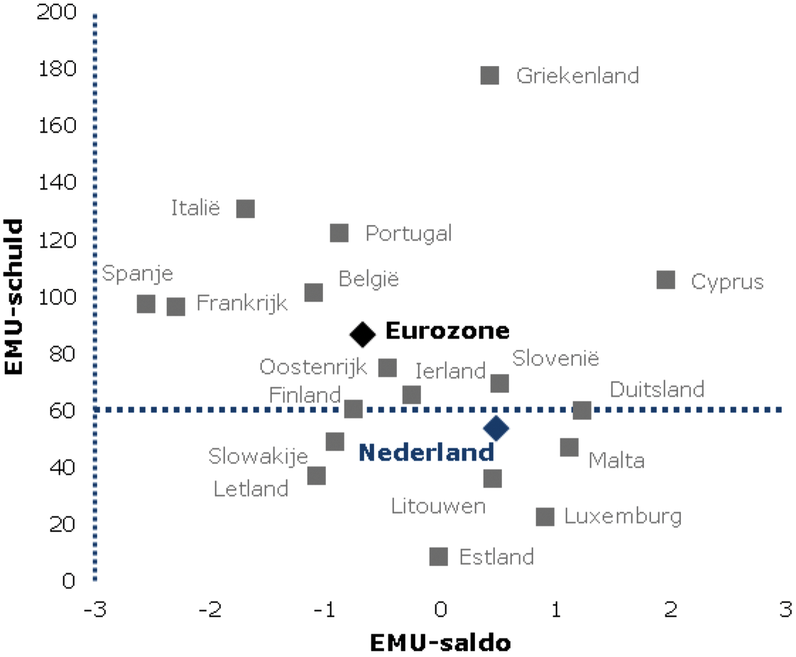 Figuur 1: Overheidssaldo en -schuld 2018 (eurozone, in % bbp)
