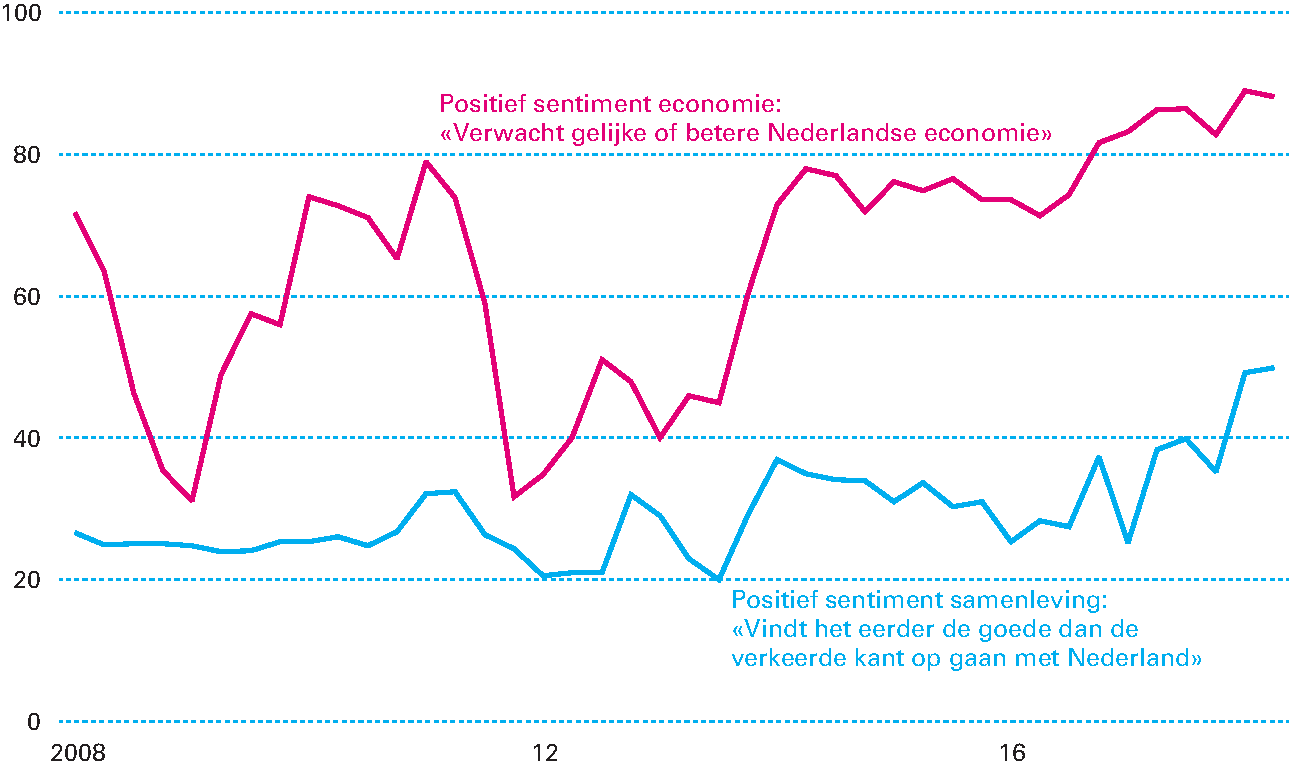 Figuur 1.2.1 Positiever sentiment Nederlanders over economie en samenleving