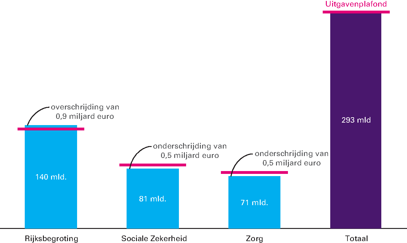 Figuur 1.3.4 Over- en onderschrijdingen bij de uitgavenplafonds