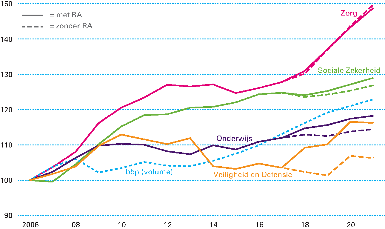 Figuur 2.2.2 Ontwikkeling uitgaven met effect Regeerakkoord (index 2006 = 100)