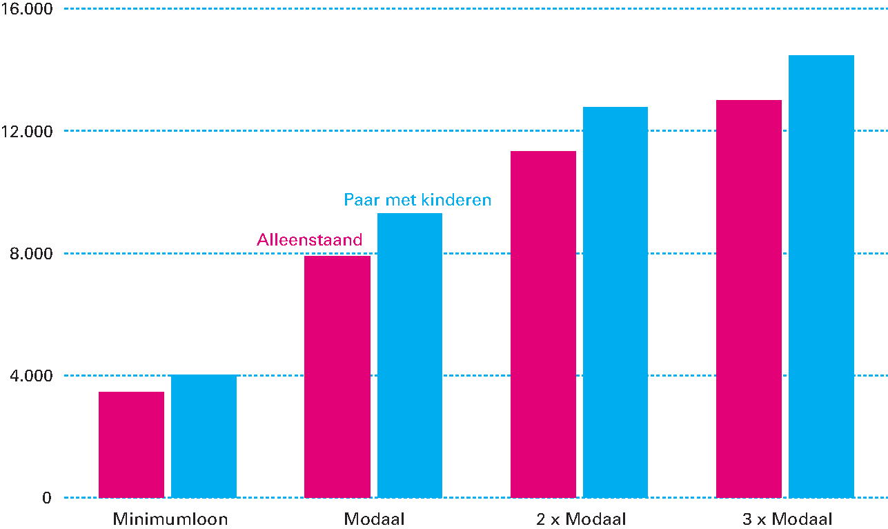 Figuur 2.2.4 De bijdrage van huishoudens aan de zorg stijgt met het inkomen