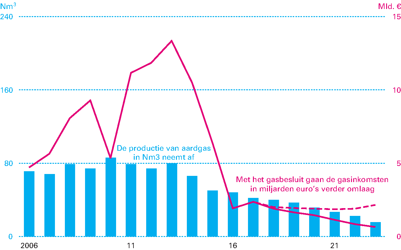 Figuur 2.2.5 Meerjarige gasinkomsten (excl. vennootschapsbelasting) en gevolgen gasbesluit