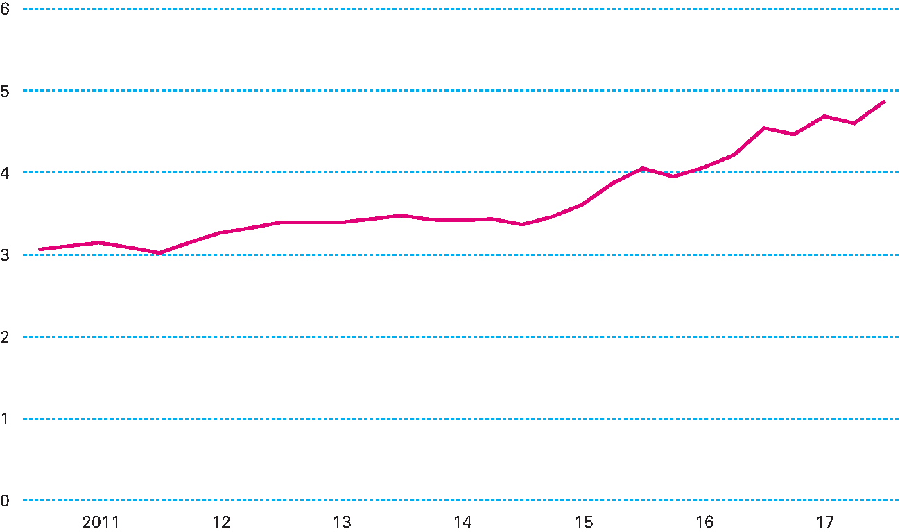 Figuur 3.5.1 Ontwikkeling van de leverageratio bij Nederlandse banken