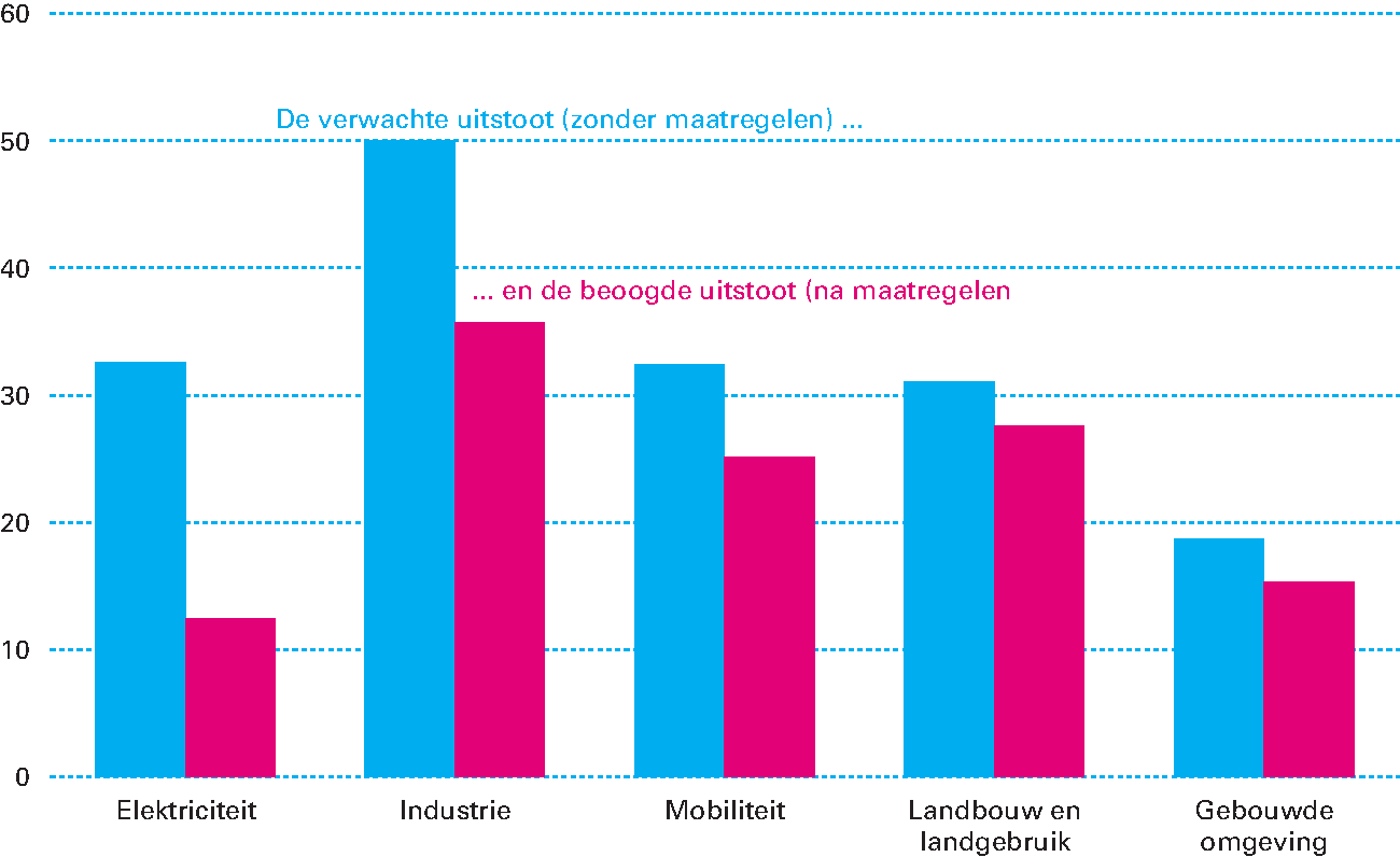 Figuur 3.6.2 Doelen per sector in 2030 (in Mton CO-equivalenten)