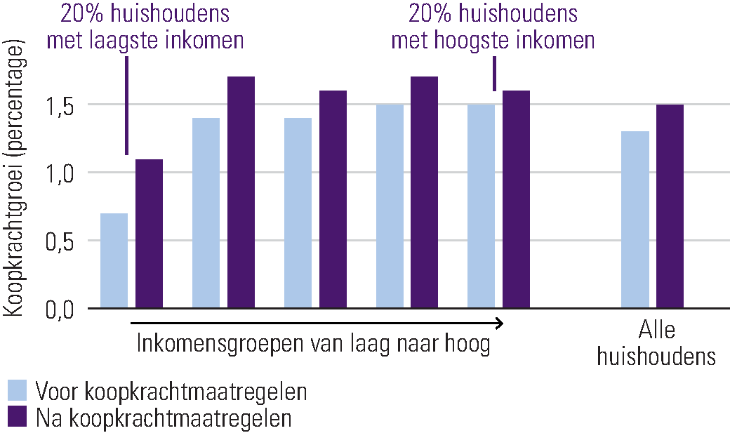 Figuur 2.1.3 Het kabinet verbetert de koopkracht in 2019