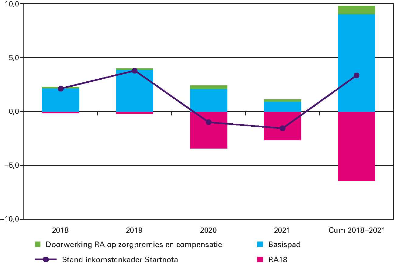 Figuur 1: Beleidsmatige lastenontwikkeling bij Startnota (in €mld, mutaties)