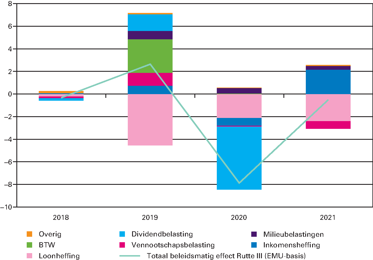 Figuur 4.2.1: beleidsmatige jaar-op-jaar mutatie belasting- en premieontvangsten op EMU-basis in miljarden euro’s.