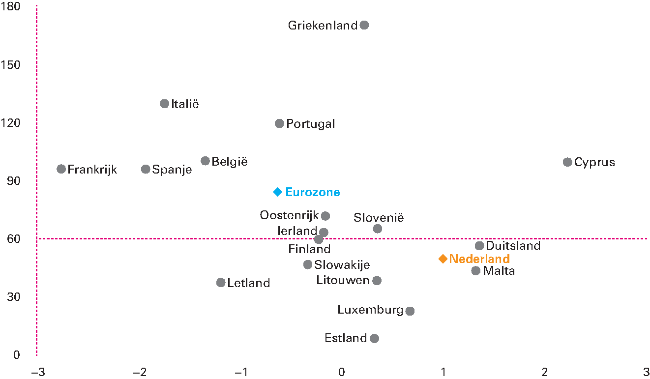 Figuur 19.1 EMU-saldo en EMU-schuld in de eurozone in 2018 (in % bbp)