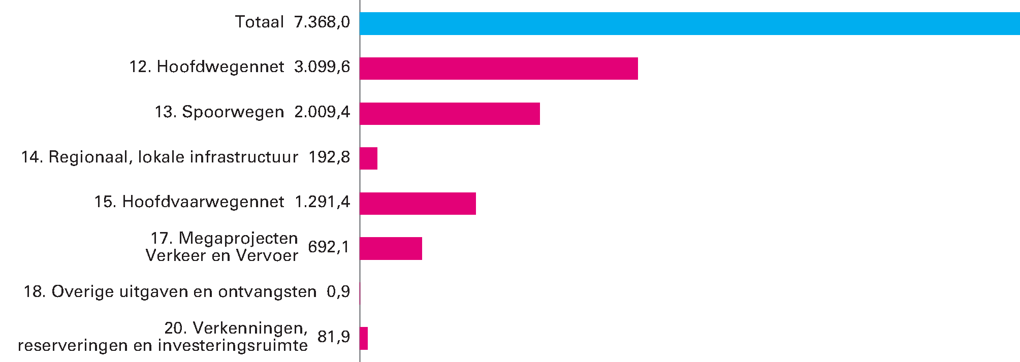 Geraamde uitgaven van het Infrastructuurfonds 2019 (bedragen x € 1 miljoen; totaal: € 7.368 miljoen)